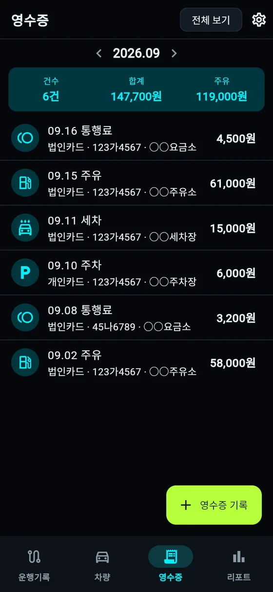 영수증 목록 화면. 2026년 9월 지출 6건, 합계 147,700원. 통행료·주유·세차·주차 항목이 아이콘과 함께 나열되어 있다